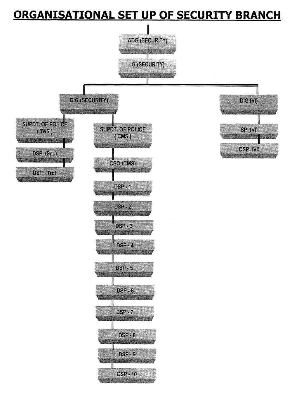 Organisational Set Up of Security Branch